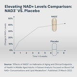 HPN Supplements NAD3 NAD+ Booster - 311mg, 120 Capsules (2 Month Supply)