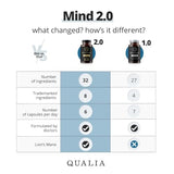 Qualia Mind Nootropic for Ultimate Brain Health, Focus & Concentration