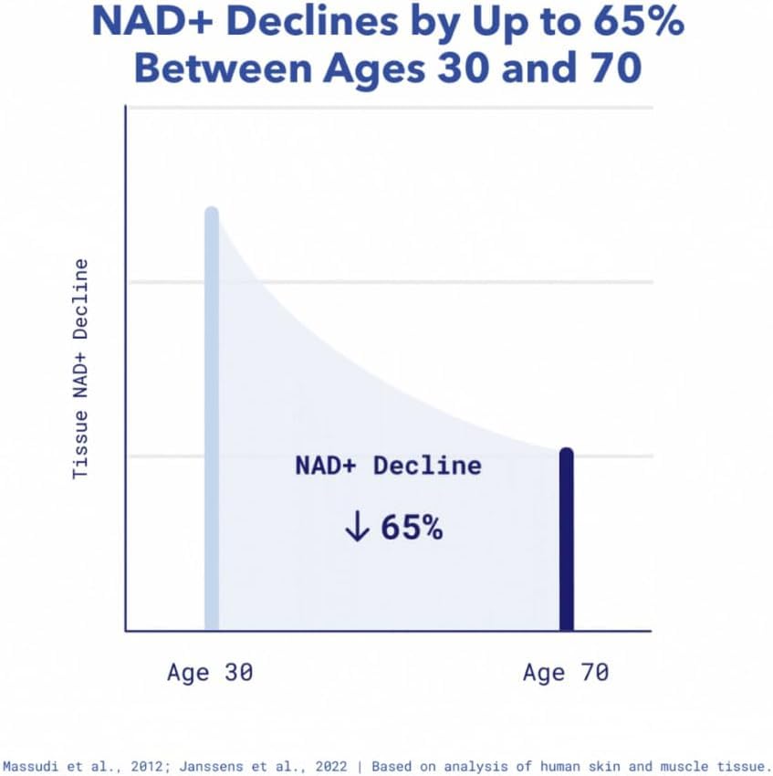 TRU NIAGEN Nicotinamide Riboside NAD Supplement - Patented NR 300mg Per Serving - 90 Days Supply