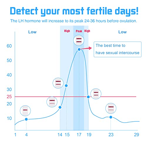 50 Pack Ovulation Predictor Test Strips - Fast Home Fertility Self-Checking Kit