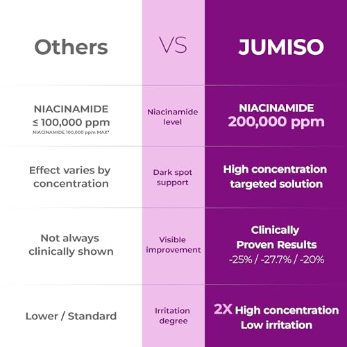 JUMISO Niacinamide 20% + Glutathione + TXA Serum - Korean Brightening Face Serum