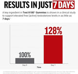 Force Factor Test X180 Gummies Testosterone Booster for Men with Tongkat Ali, Horny Goat Weed, Tribulus Terrestris, Fenugreek, & Black Maca, Supplement Men, Berry Punch, 60 Gummies, 1-Pack