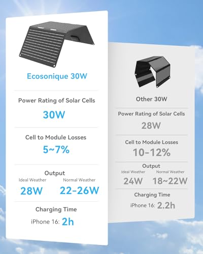 Ecosonique 30W Foldable Solar Charger - USB Camping Power Bank for Phone & Tablet