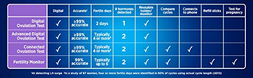 Clearblue Digital Ovulation Predictor Kit - 10 Count (1 Month Supply)