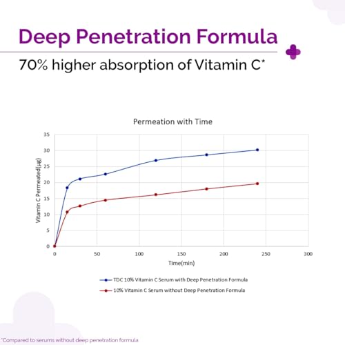 The Derma Co 10% Vitamin C Face Serum with Niacinamide, Hyaluronic Acid & Ferulic Acid - Advanced Brightening Serum for Dullness, Pigmentation & Dark Spots - 10ml