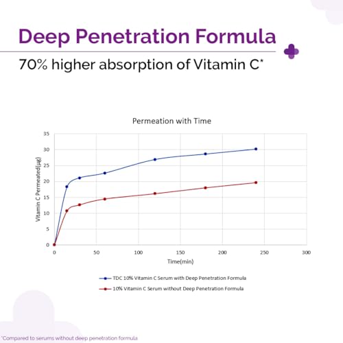 The Derma Co 10% Vitamin C Serum with Niacinamide & Hyaluronic Acid - Skin Brightening Anti-Aging Serum for Dullness, Pigmentation & Dark Spots - 30ml