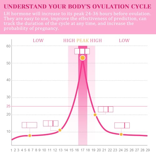 50 Pieces High Sensitivity Ovulation & Fertility Test Strips Kit