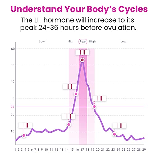 Femometer 50-Pack Sensitive LH Ovulation Test Strips Kit with App Support