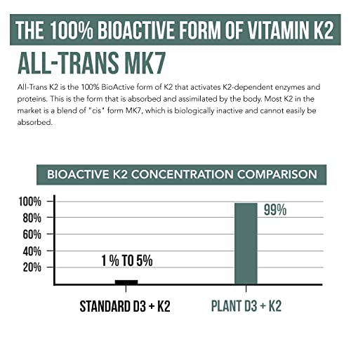 Organic Plant D3 + K2 | 5000 IU D3 + 120 mcg K2 (MK7) | Vegan, Whole Food, Enhanced Digestion | 60 Count