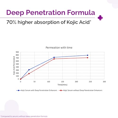 The Derma Co 2% Kojic Acid Face Serum with Alpha Arbutin & Niacinamide - Pigmentation & Dark Spots Treatment (30ml)
