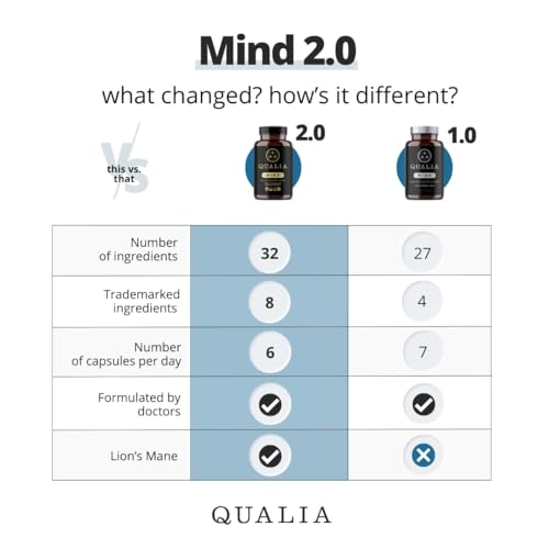 Qualia Mind Nootropic for Ultimate Brain Health, Focus & Concentration