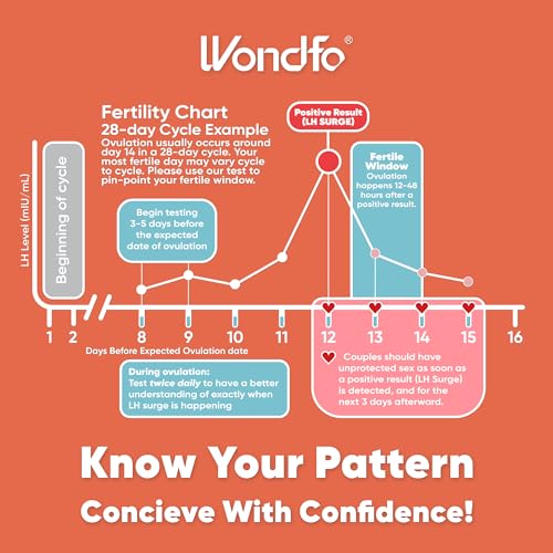 Fertility Combo Kit: 40 Ovulation (LH) & 10 Pregnancy (HCG) Test Strips