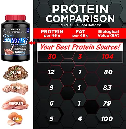 ALLMAX, CLASSIC ALLWHEY®, 100% Whey Protein, Strawberry, 5 lbs (2.27 kg)