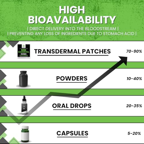 NMN & Resveratrol Transdermal Patches - High Absorption Anti-Aging Support | 30 Patches
