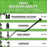 NMN & Resveratrol Transdermal Patches - High Absorption Anti-Aging Support | 30 Patches