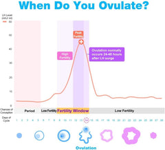 Easy@Home Ovulation Test Strips (Pack of 25)
